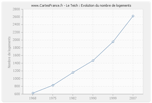 Le Teich : Evolution du nombre de logements